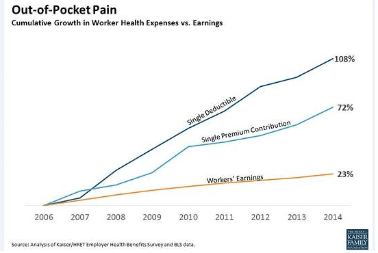 Out of pocket Health Care Costs Rising Much Faster Than Wages JustCare