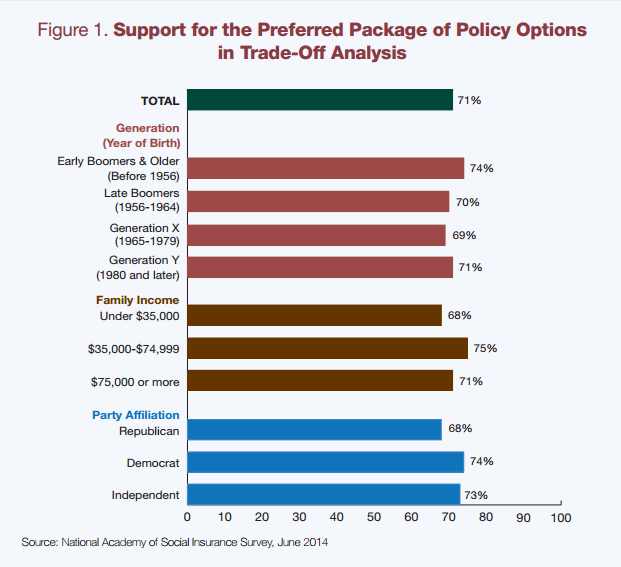 Strong support for Social Security across broad swath of Americans