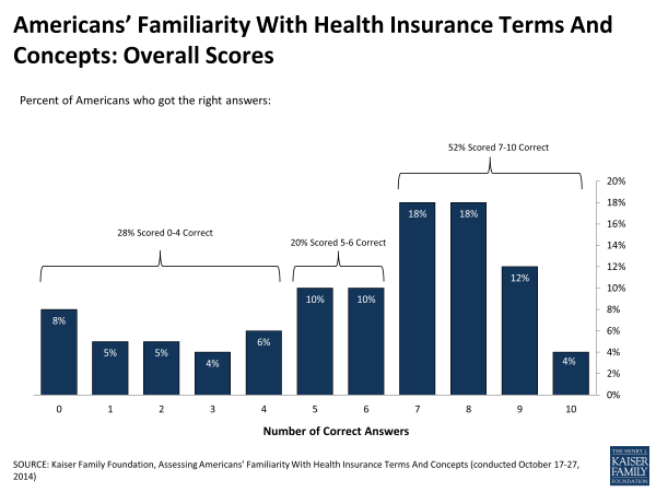 4 in 10 people do not have a good understanding of how their health insurance works