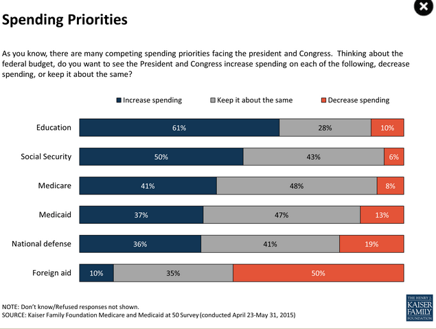 Vast majority of Americans want to expand Medicare and Social Security or keep spending as is
