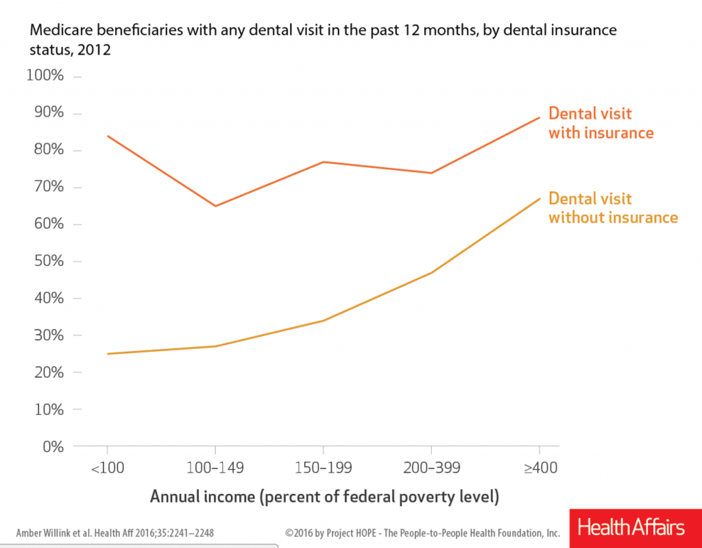  how to get dental care if you have medicare justcare