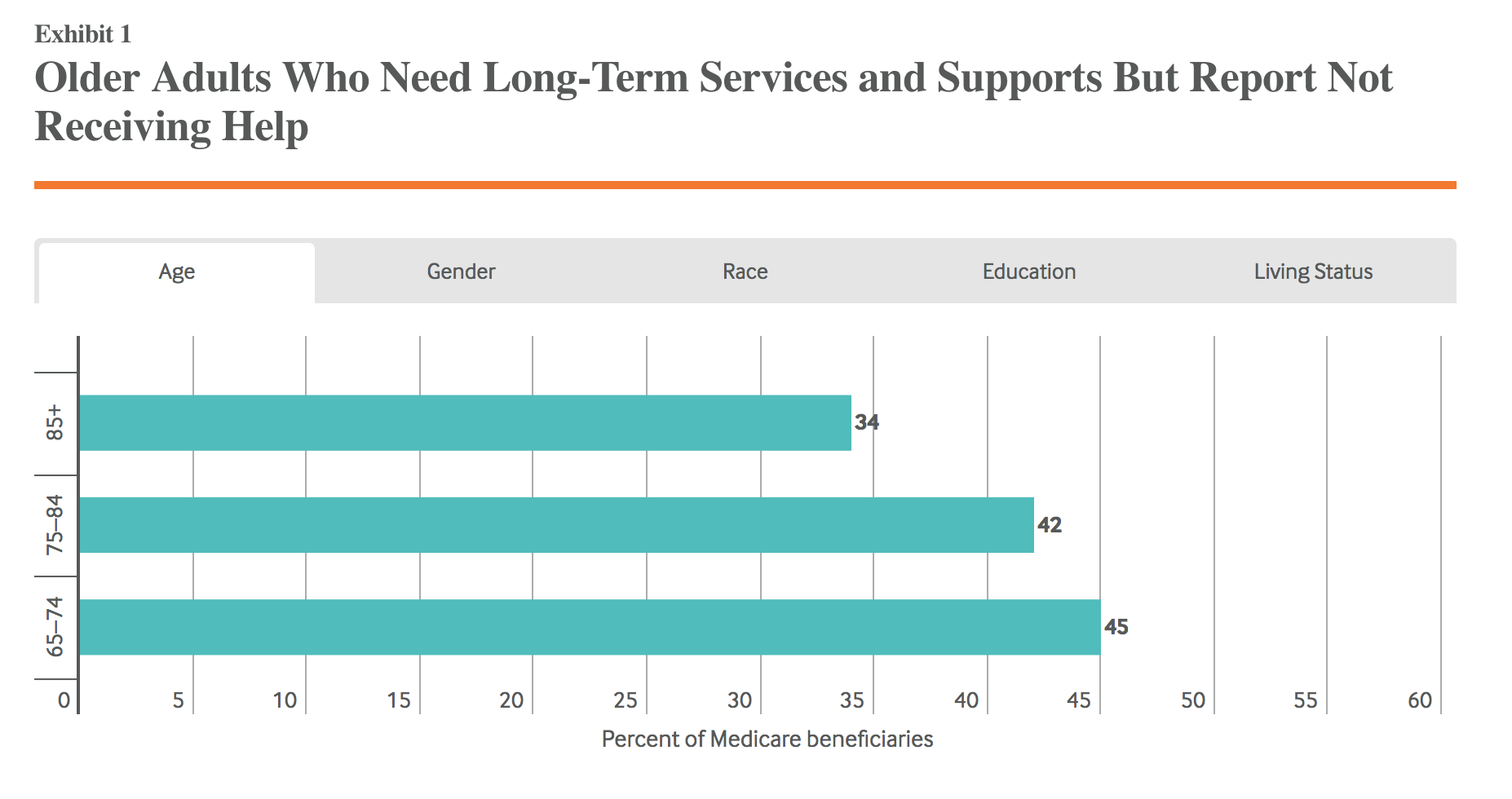 Two in five older adults needing long term care do not get it