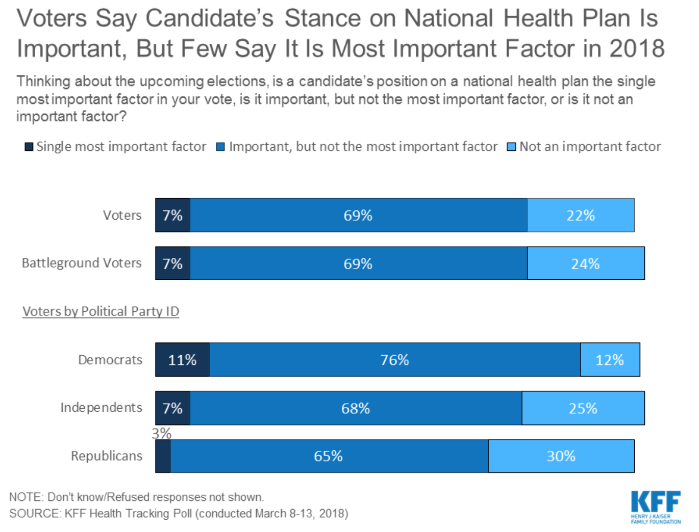 Medicare for all important to majority of 2018 voters