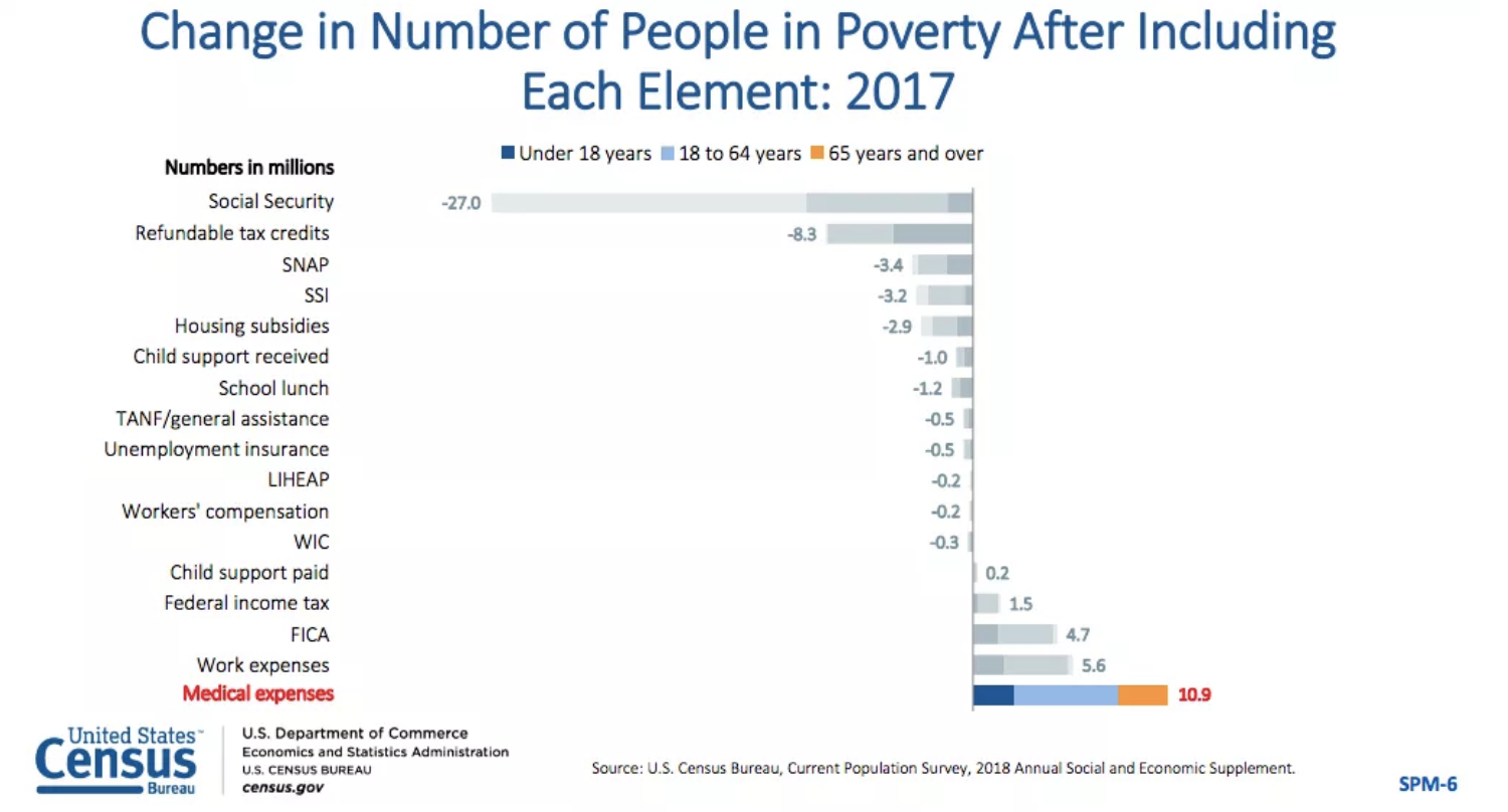 Federal anti-poverty programs work!