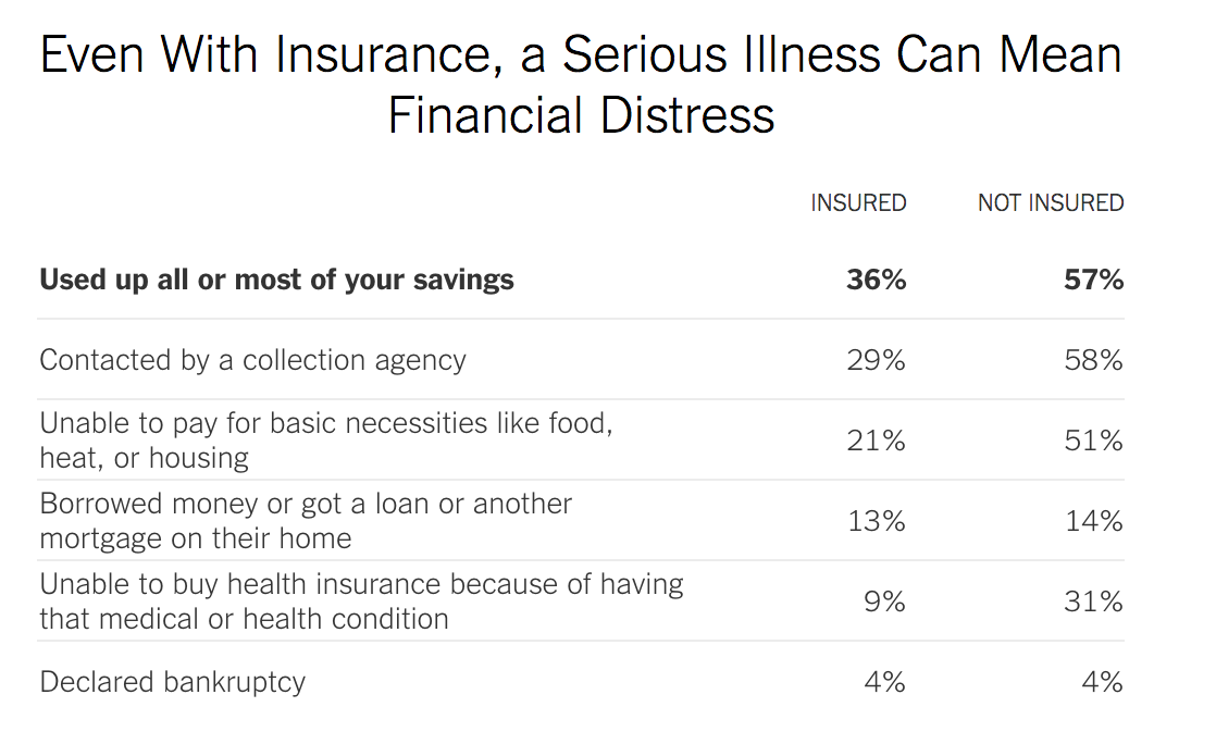 Commercial health insurance fails to protect people from financial ruin