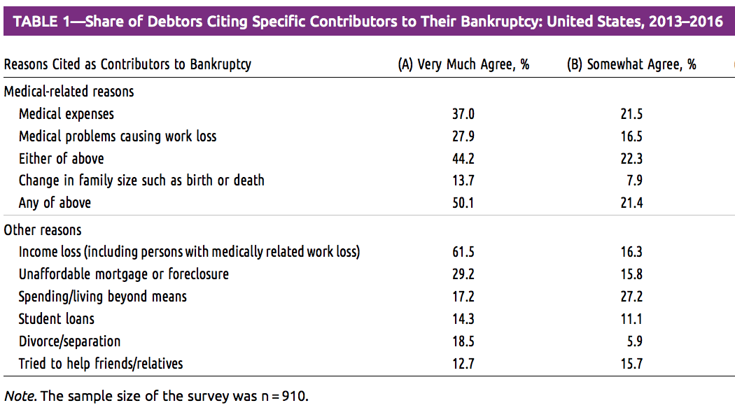 Overpriced health care too often means bankruptcy