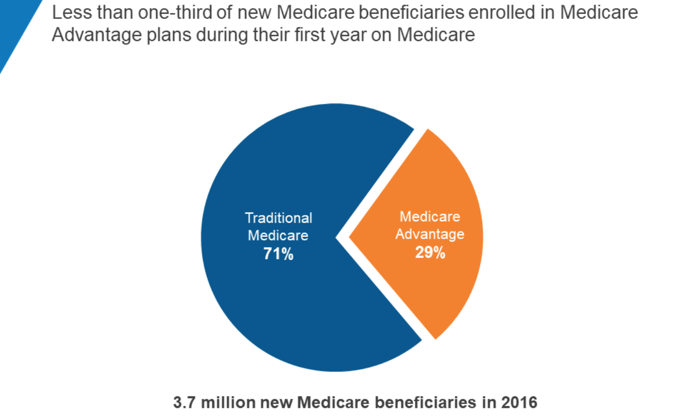 Most people choose traditional Medicare over Medicare Advantage