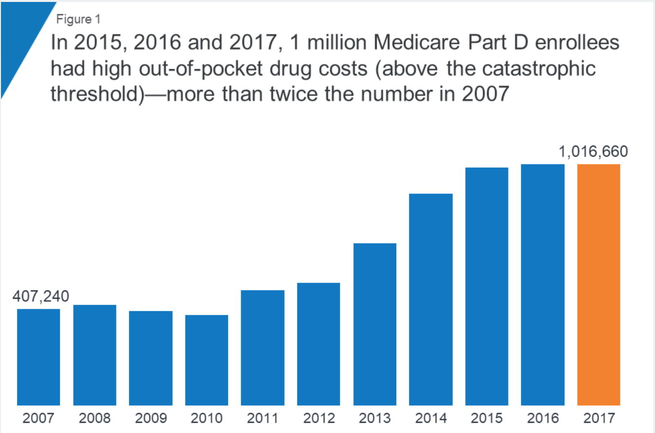 Prescription drug costs soar for people with Medicare Part D