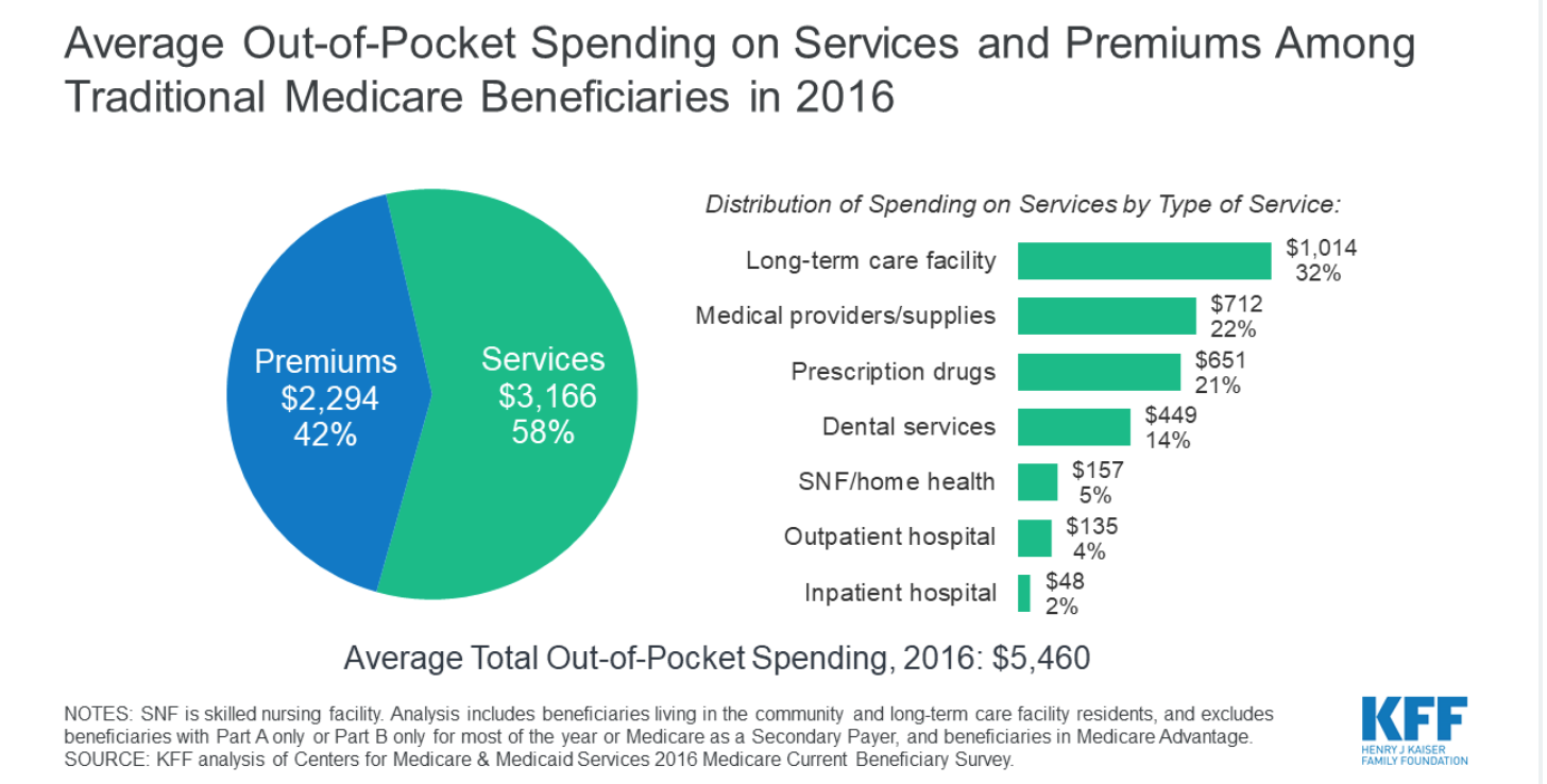People with Medicare still spend an average of $5,500 on health care