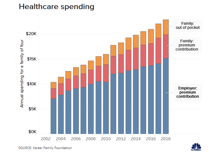 Health care costs continue to rise faster than inflation