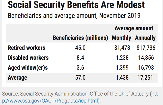 Social Security benefits are relatively small
