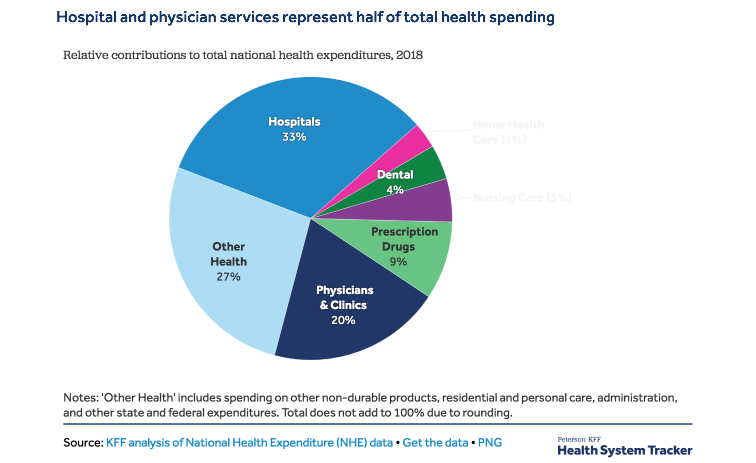 Half of health care spending goes to doctors and hospitals
