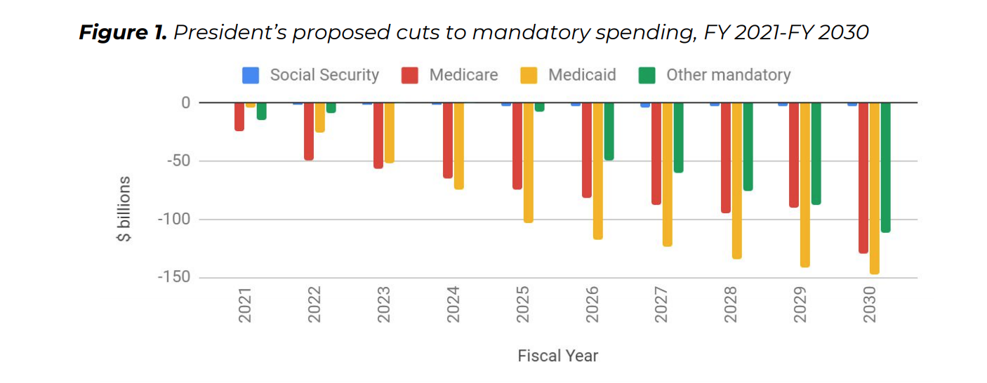 President Trump’s 2021 proposed budget would most hurt vulnerable older adults