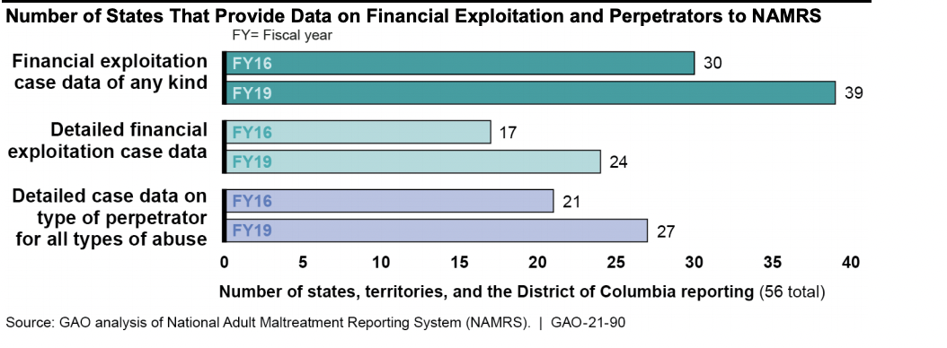 Who’s protecting older adults from financial exploitation