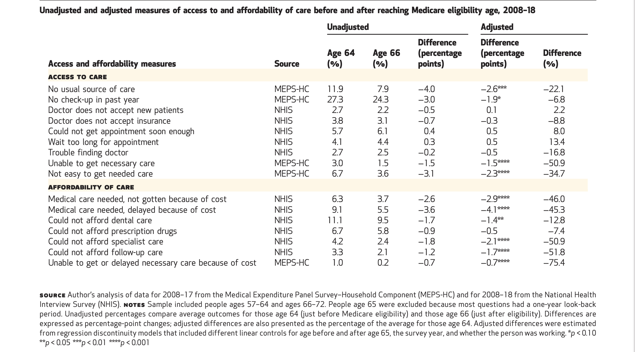 Access to affordable care improves when people enroll in Medicare