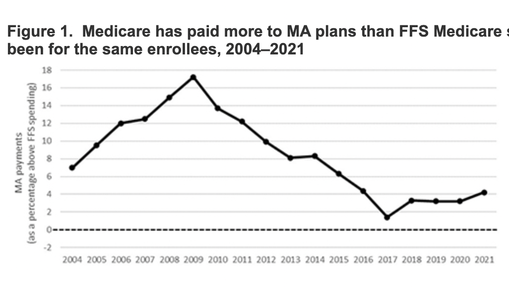 MedPAC: Traditional Medicare consistently costs less than Medicare Advantage