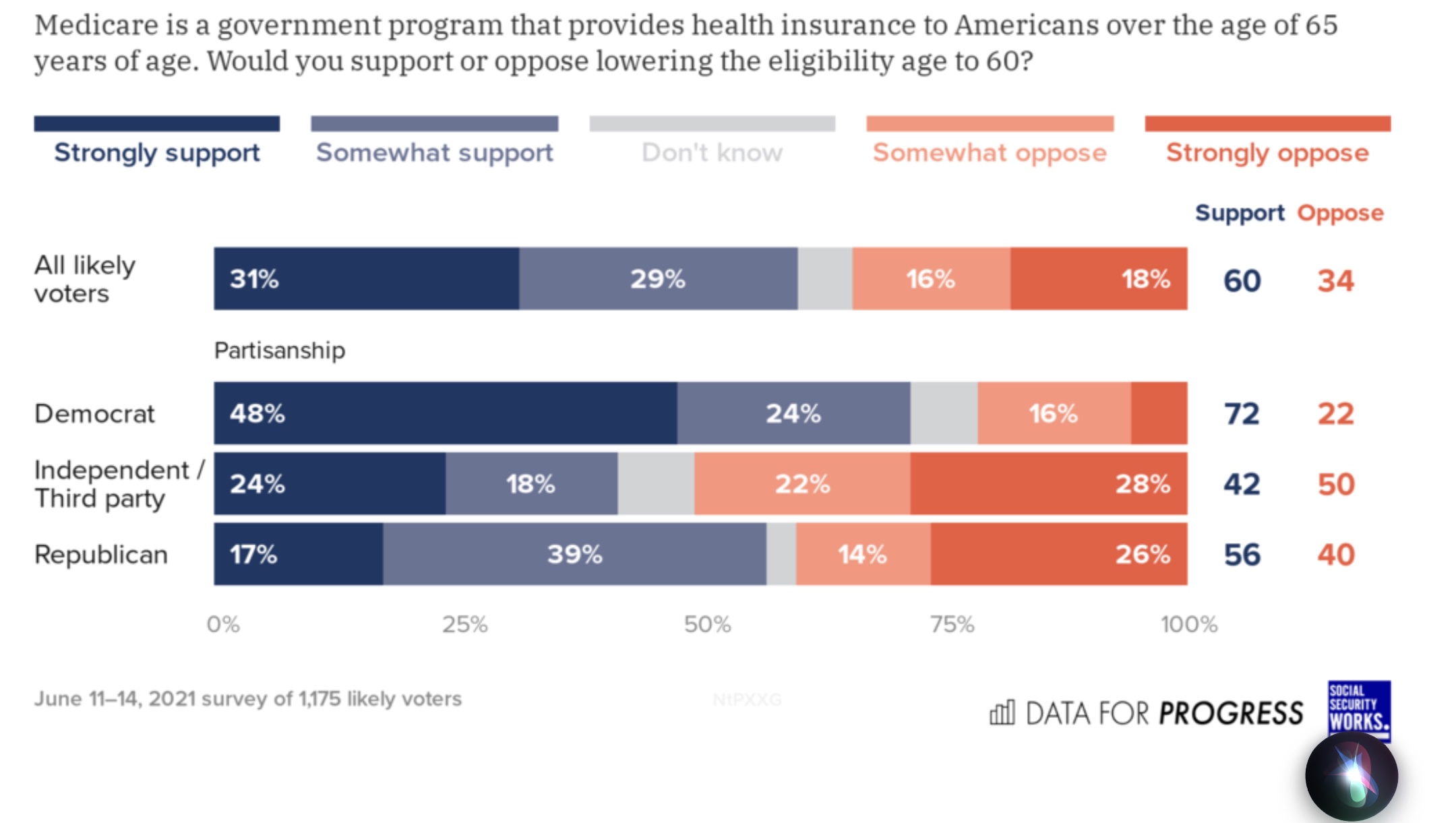 Voters support improving and expanding Medicare