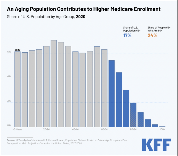 Medicare: 2020 facts and figures