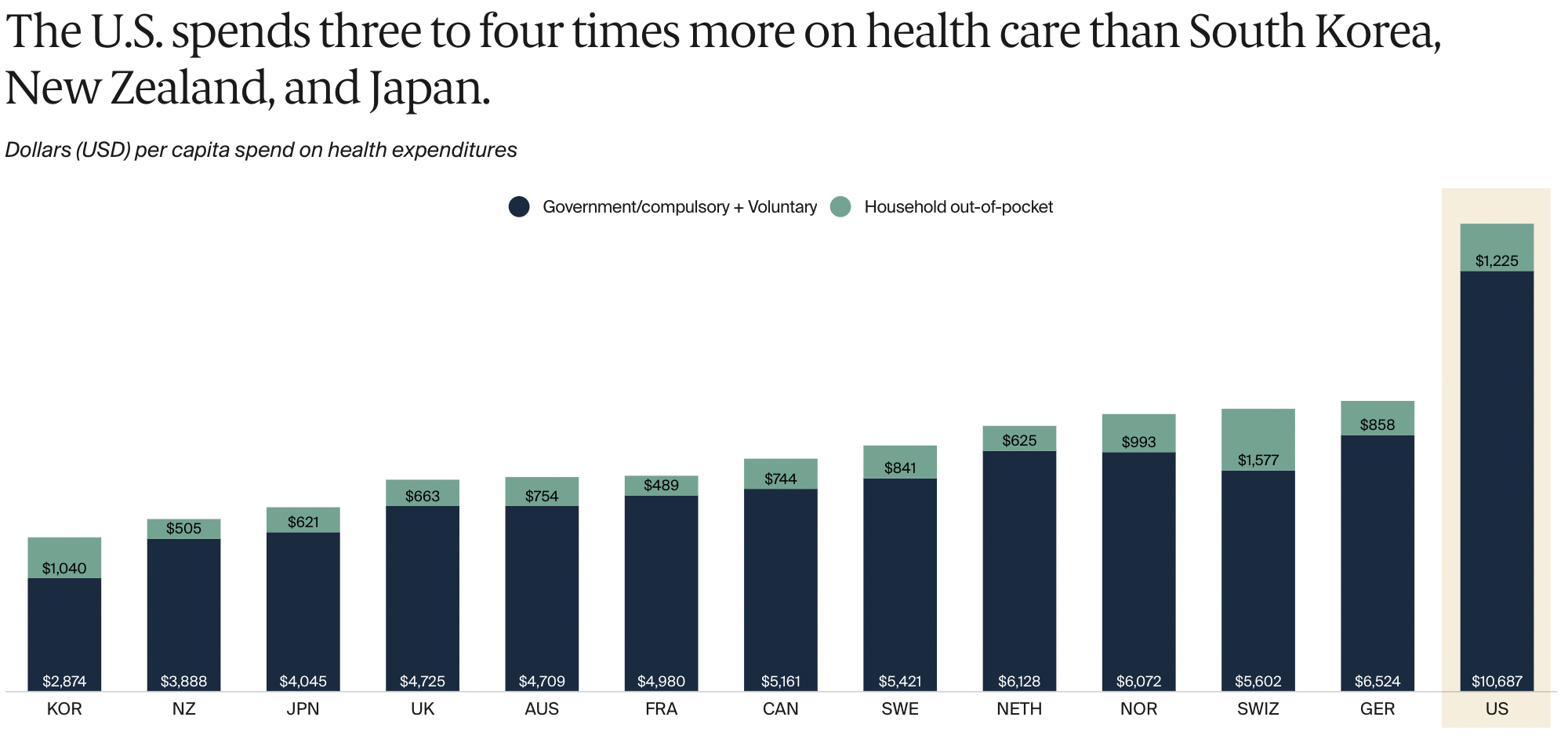 US continues to spend more for poorer quality care than other developed countries