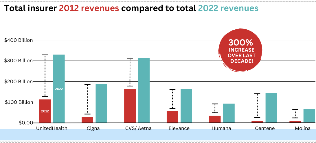 Big insurer earnings total $1.25 trillion in 2022