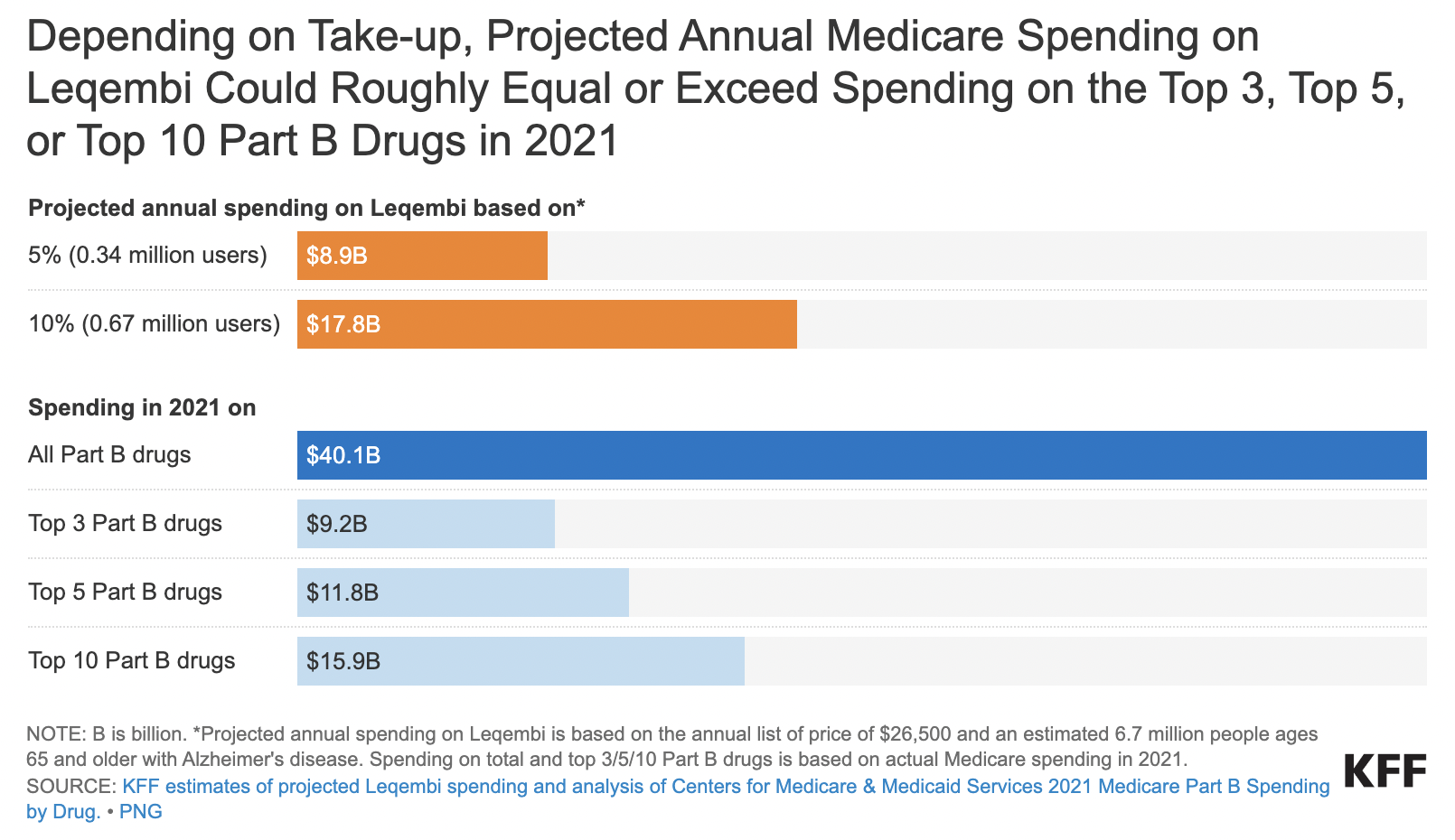Bernie Sanders blasts drug manufacturers for the “unconscionable” price of Alzheimer’s drug
